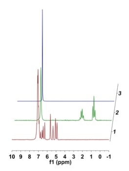 Illustrative 1H NMR 8 scan spectra (40 sec) 5 v/v% in d6-benzene showing proximity of styrene to solvent peak, and the vinyl styrene peak position relative to the hydrogenated ethyl group.
