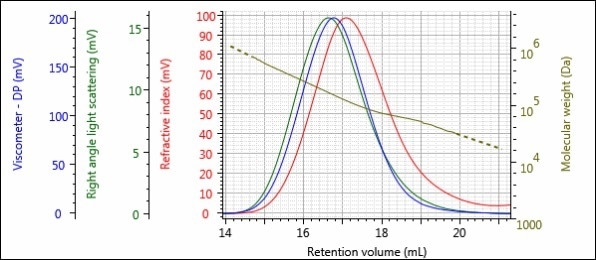 Triple detector chromatogram of sample 1-Pre.