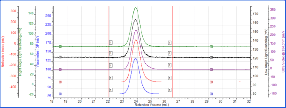 Tetra detector chromatogram of the copolymer sample