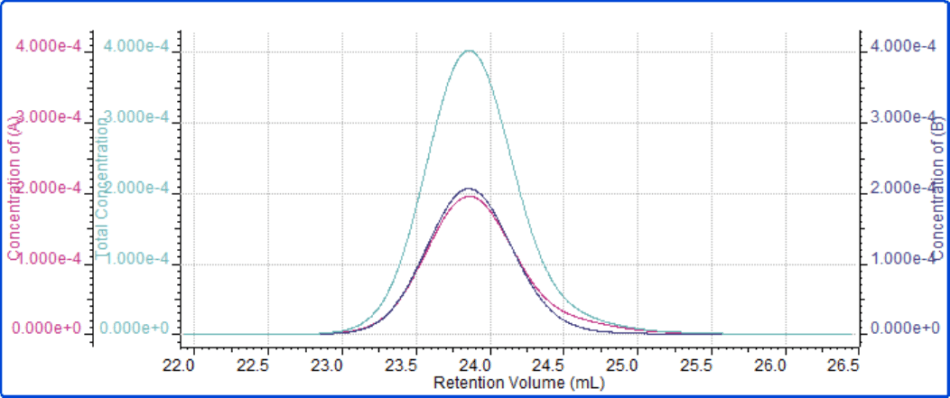 Concentrations of PS (magenta), PMMA (dark blue), and total sample (aqua) plotted against retention volume for the copolymer sample