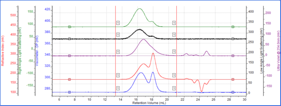 Tetra detector chromatogram of the polymer mixture sample