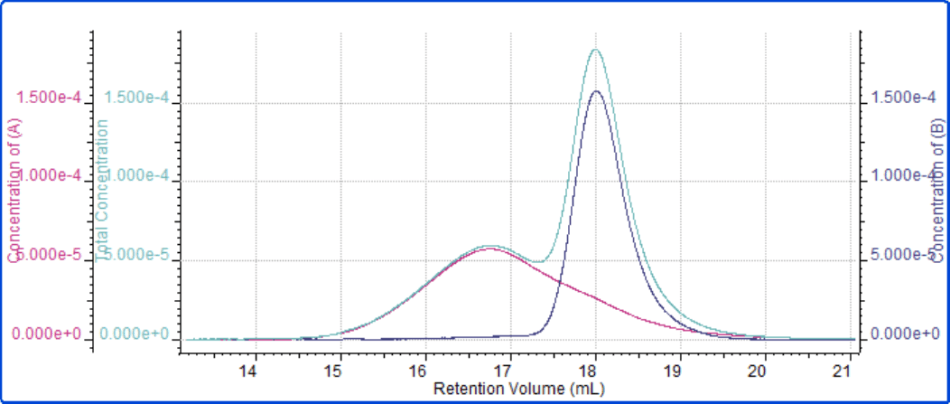 Concentrations of PS (magenta), PMMA (dark blue), and total sample (aqua) plotted against retention volume for the polymer mixture sample