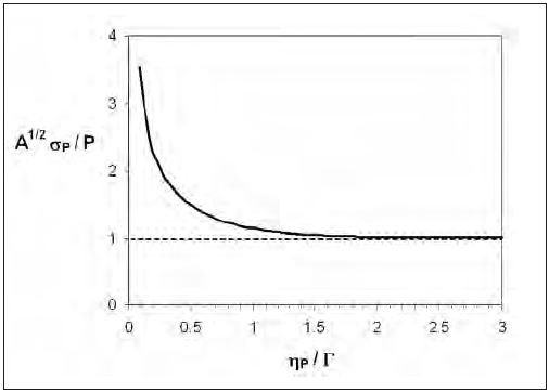 The figure of merit for precision in the peak counts versus the width of the integration region, ηP.