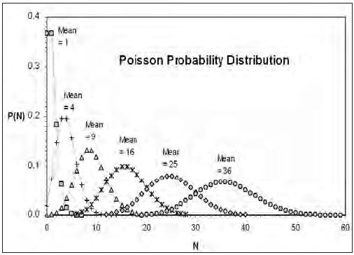 he Poisson probability distribution for various values of the mean, µ.