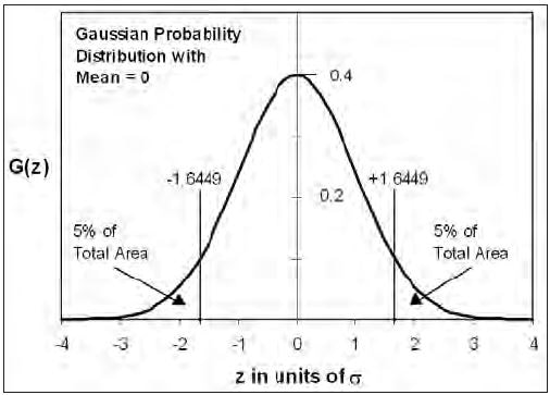 The Gaussian probability distribution and the definition of the 5% and 95% confidence limits