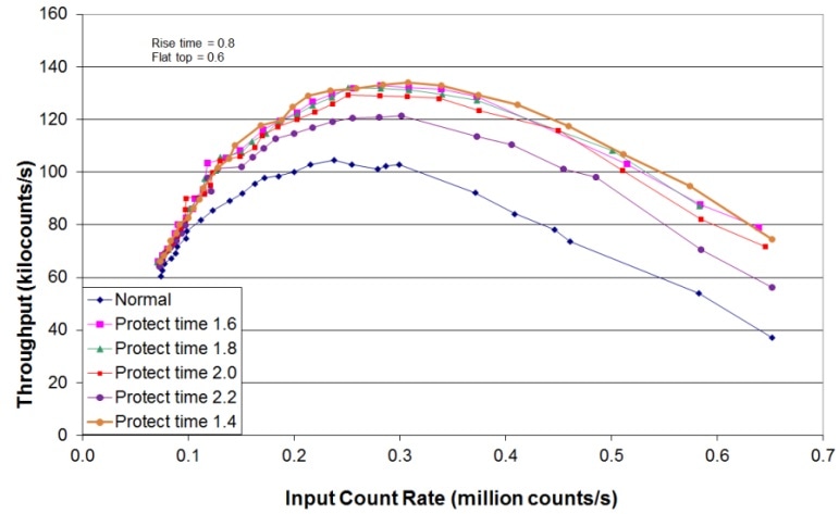 Throughput for different protection times as a function of dead time with Rise Time = 0.8 and Flat top = 0.6 µs.