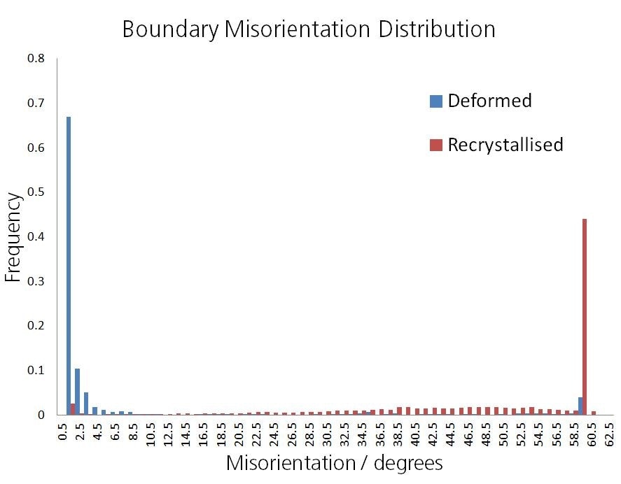 Boundary misorientation frequency distribution, separated into the deformed grains and recrystallized grains.