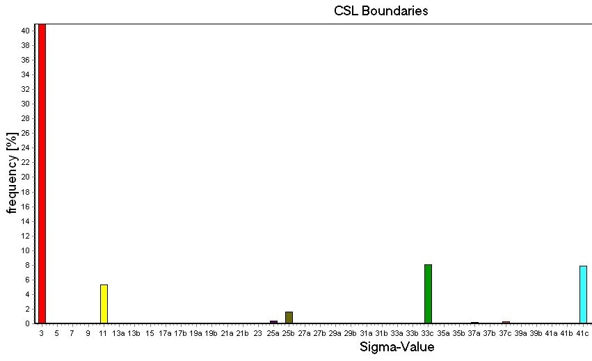 Histogram showing the proportion of high angle boundaries in area 2 that satisfy coincident site lattice (CSL) relationships. Note that >40 % of the boundaries can be classed as S3.