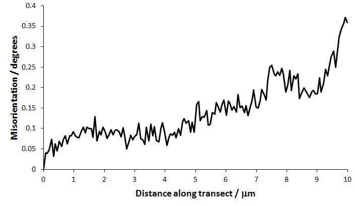 Misorientation profile along the transect in Figure 5b, relative to the starting point.