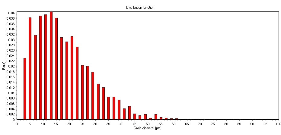 Grain size distribution histogram for the first measured area.