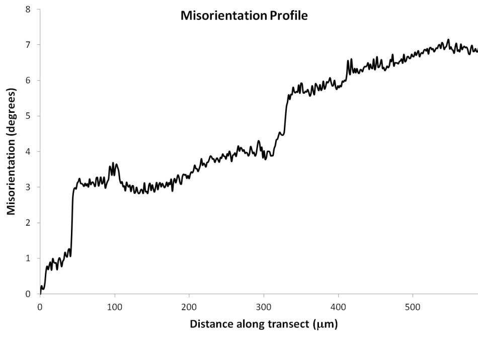 Relative misorientation profile along the transect shown in (a) within an omphacite grain.