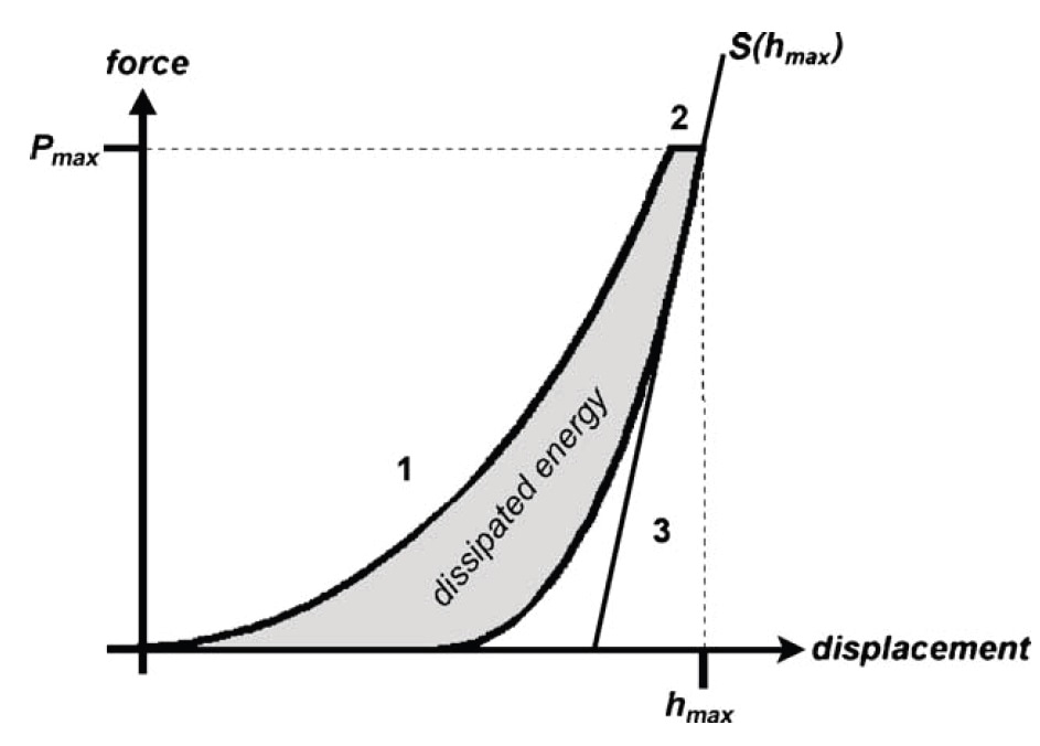 Force-displacement curve of a nanoindentation test: loading (1), holding (2), unloading (3) of an indenter tip. The third part leads to elastic recovery of the material and its initial slope is used to derive the elastic indentation modulus. The hysteresis represents the dissipated energy.