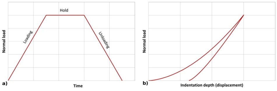 Standard indentation load profile, b) resulting load-displacement indentation curve.
