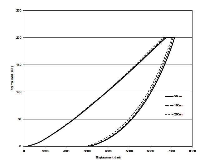 Load depth curves for 3 coating thicknesses.