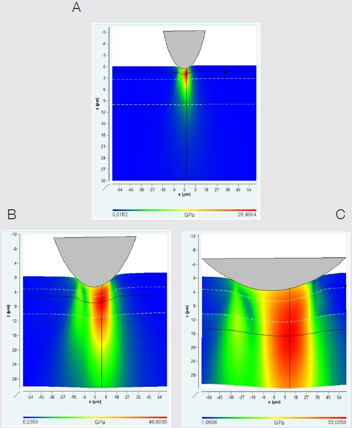 Simulation of distribution of Von Mises stress for three different kinds of scratches with spherical tips: 20 µm radius with 1 N normal load (a), 50 µm radius with 20 N normal load (b), and 200 µm radius with 80 N normal load (c). The interfaces are indicated by the white dashed lines. The block cross hairs mark the von-Mises stress maxima.