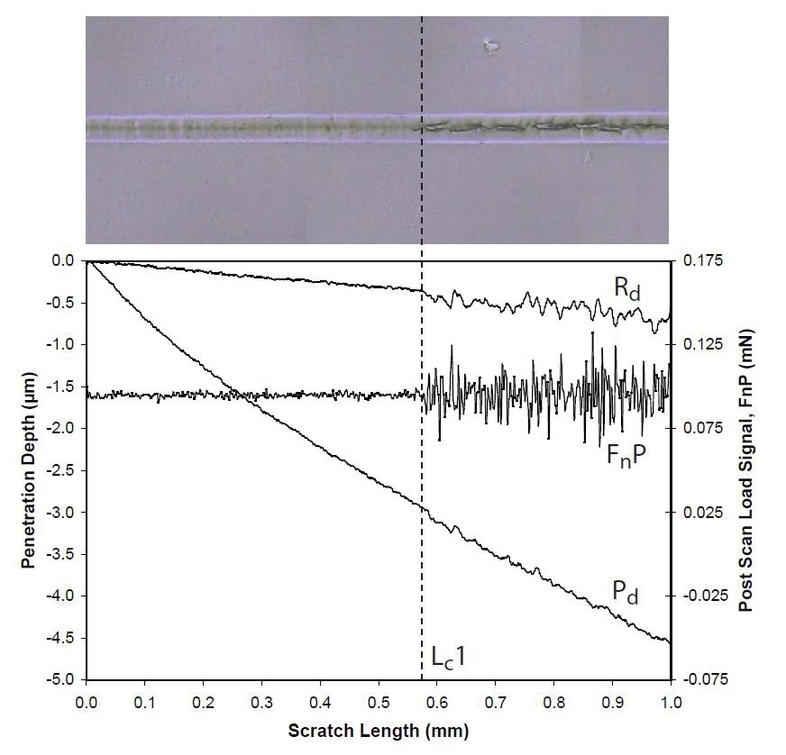 Nano Scratch Tester results for a progressive load scratch (0.1 – 15 mN) on a GEN III automotive polymer topcoat showing the penetration depth (Pd), residual depth (Rd) and normal load during post-scan (FnP) signals. The onset of fracture (Lc1) is clearly visible (shown here as a dotted line) and corresponds exactly with the optical micrograph shown of the scratch around the fracture point.