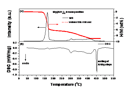H2-TPD, volumetric release (a) and DSC (b) curves of the as-prepared Mg(AlH4)2.