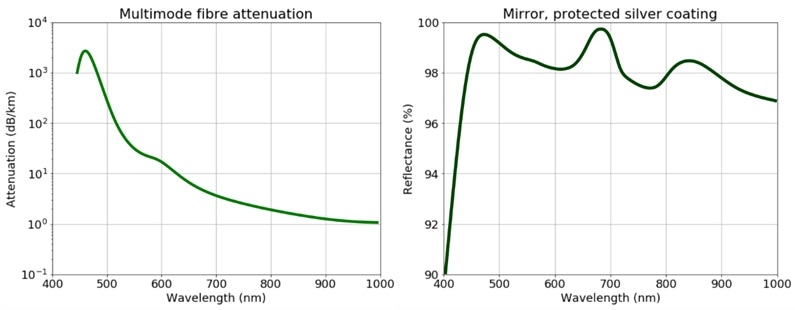 Left: Attenuation in a standard optical fiber. Right: Reflectance of unpolarised light incident on a silver coated mirror. The reflectance is above 96% for most of the visible region.