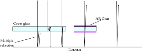 Reflections that occur inside a covered detector. The left image shows the usual case: light can reflect between the detector and glass. Middle: if a (double-sided) AR coating is used, most light that reflects off of the detector is lost. Right: If no cover glass is present, all the reflected light is lost