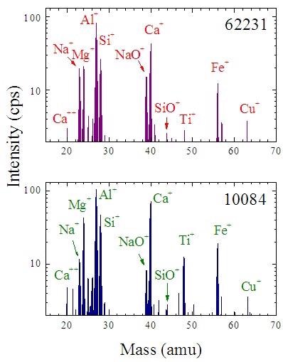 Secondary ion mass spectra of mature, lunar mare soil 10084 and highland soil 62231 for 10 eV ions ejected from the surface by 4 keV He+. Cu+ is an impurity and not intrinsic to the sample.