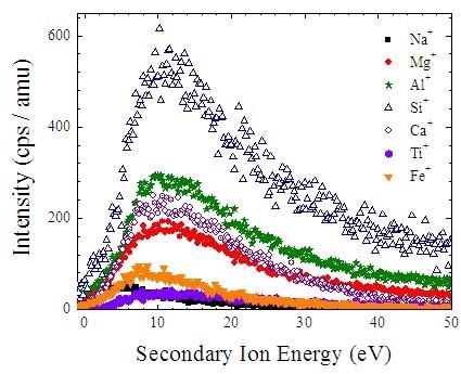 Energy spectra of secondary ion ejected from mature lunar mare soil 10084 by 4 keV He+.