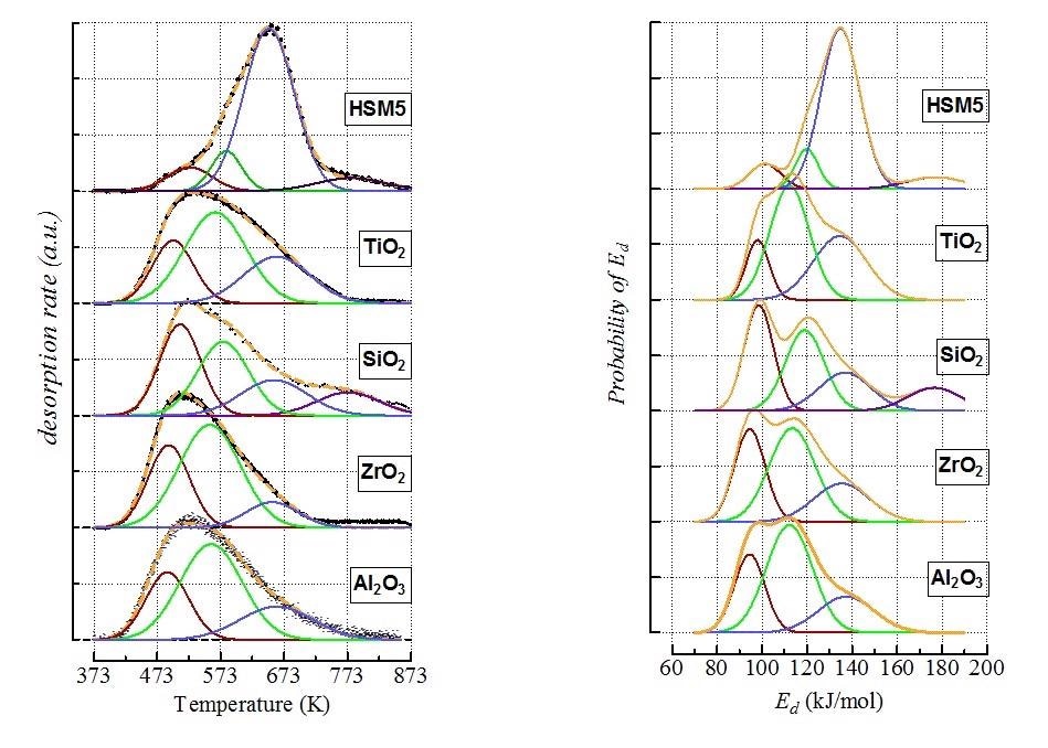 (Left) Deconvolution of ATPD profiles by Gaussian functions (dotted yellow lines depict the generated profiles, while black points are the experimental data); (Right) Energy distribution functions of ammonia desorption from the various site populations.
