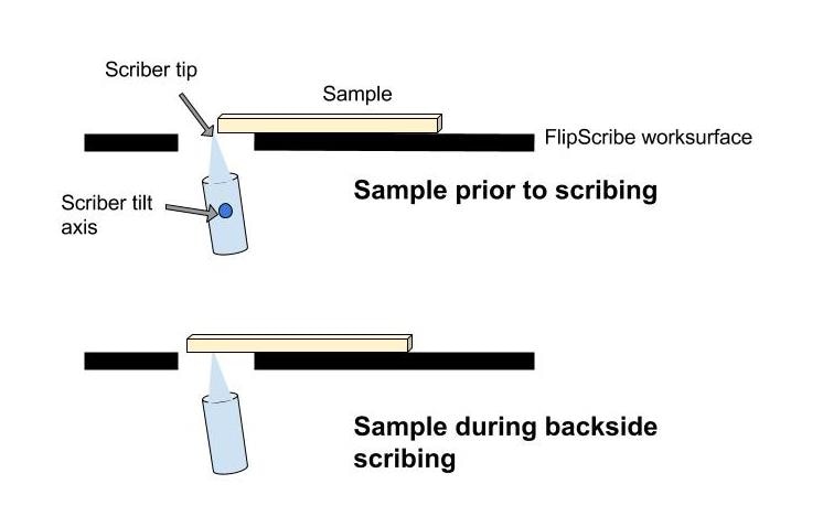 Diagram showing the sample on the FlipScribe worksurface and position of the scriber.
