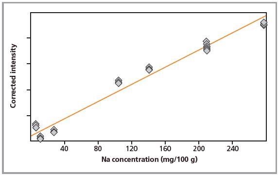 Calibration graph for Na in pressed pellets.