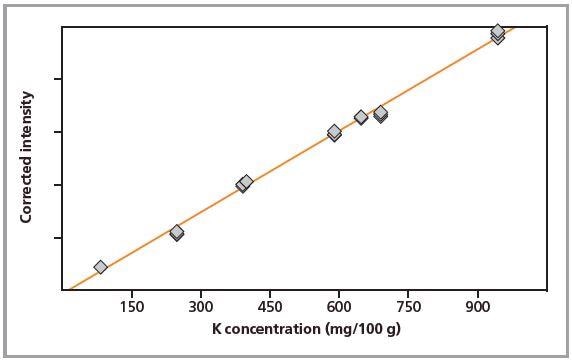 Calibration graph for K in pressed pellets.