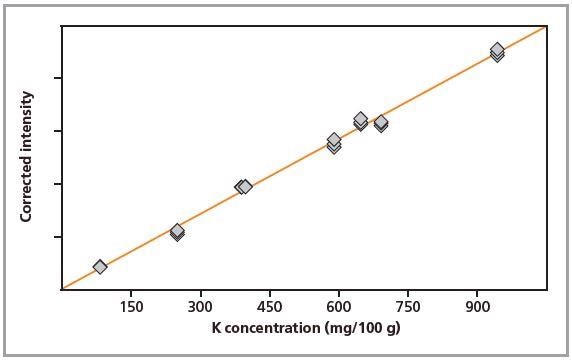 Calibration graph for K in loose powders.