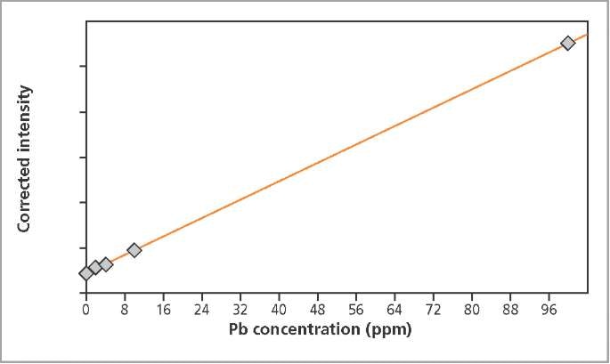 Calibration graph for lead in noodles.