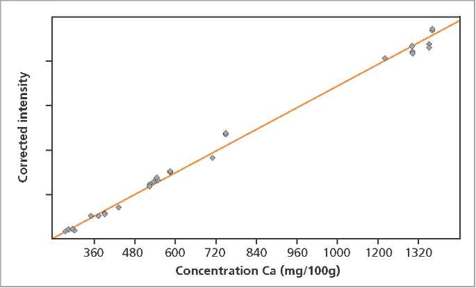 Calibration graph for Ca in milk powder.