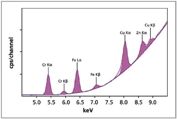 XRF spectrum of porcine gelatin standard.