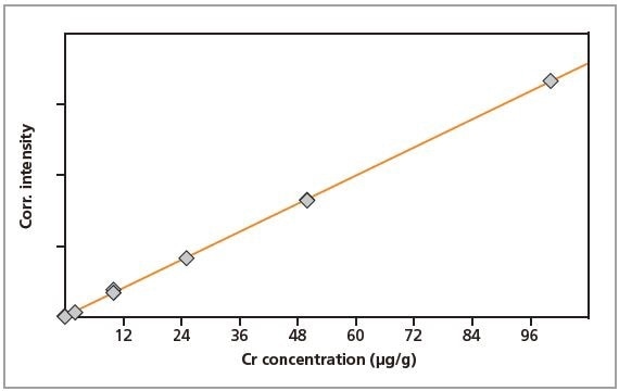 Calibration graph for Cr in gelatin.