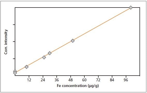 Calibration graph for Fe in gelatin.