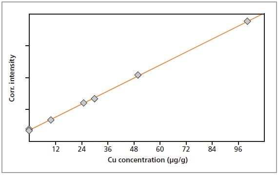Calibration graph for Cu in gelatin.