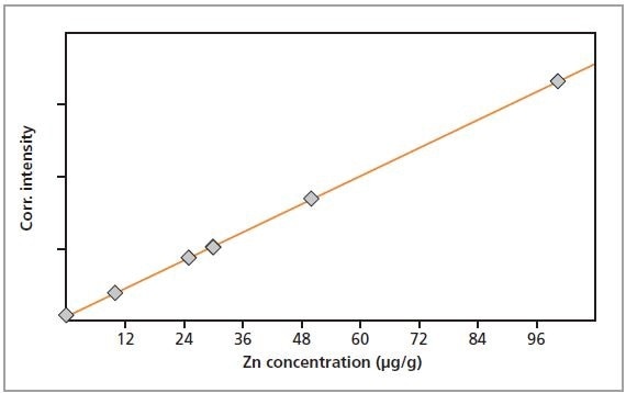 Calibration graph for Zn in gelatin.