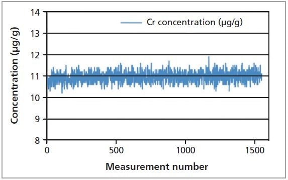 Graphical representation of the repeatability test of Cr in fish gelatin sample measured over 17 days.