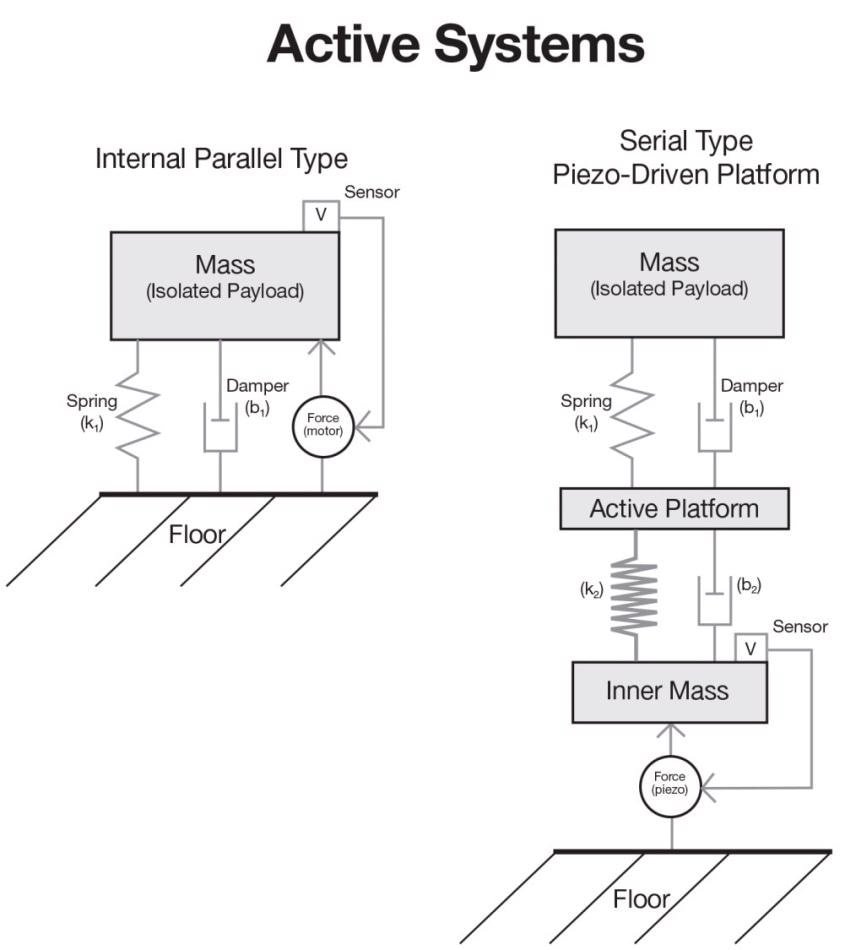 Internal parallel-type active system versus serial-type piezo-driven active platform.