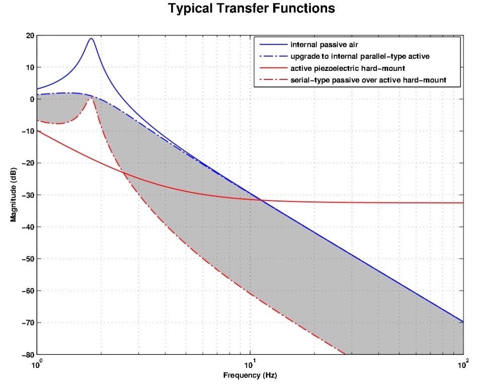 Typical transfer functions. The shaded area indicates the improved performance when installing an instrument with internal isolators on a piezo-driven active cancelation platform, compared to installing parallel-type, motor-driven air active cancelation in the payload and installing the instrument on the floor.