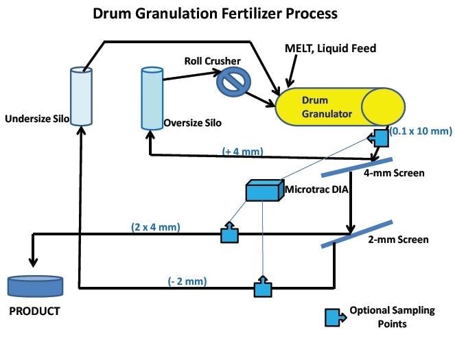 Flow diagram of typical drum granulation fertilizer manufacture. Optional sampling points to bring sample to an online Microtrac PartAn for measuring particle sizes and shapes are shown. There are several variations of this basic process for synthetic compound fertilizers. Some descriptions follow: move to main text below.