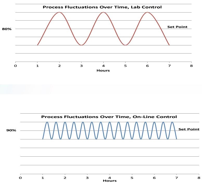 Graphs of process fluctuations illustrating the advantages of on-line control over lab control.
