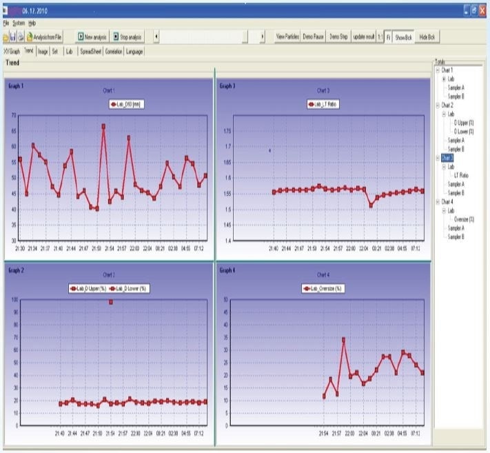 An example of the PartAn Trend (fluctuations over time) presentation. Parameters for presentation are user-selectable in the PartAn software. These parameter results can be used by the operator to make the proper process adjustments when necessary to bring the process under tighter control, or they can be acted on automatically by a computer equipped with PID and Programmable Logic control algorithms for adjusting the process variables in a feedback loop.