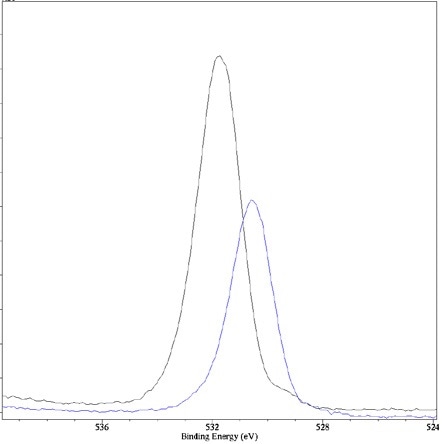 O 1s spectra of oxidized cobalt hydroxide catalyst before (black) and after (blue) oxidation reaction.
