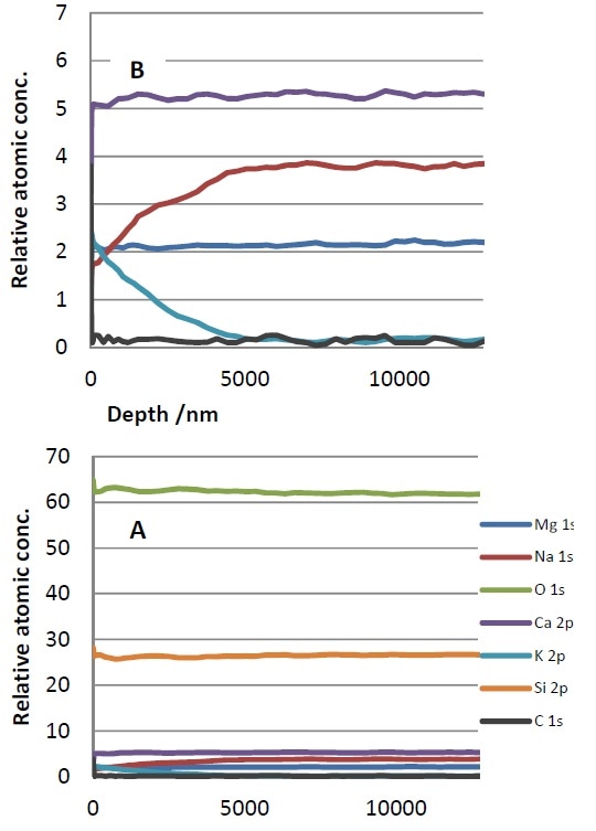 5 kV monatomic depth profile.