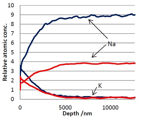 Comparison of K and Na profiles for monatomic (red) and cluster (blue) depth profiles.