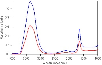 ATR Spectra of Water Recorded with the Polarizer Set to ‘90’ (red) and ‘0’ (blue).