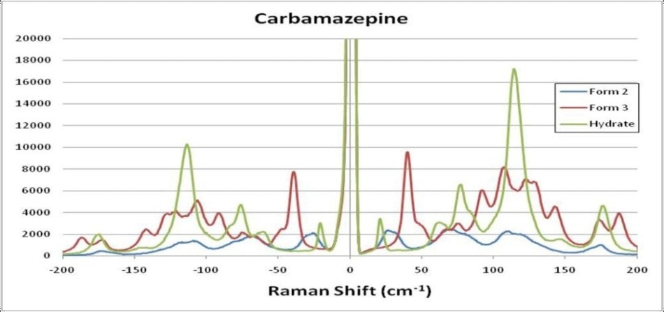 Expanded view of THz-Raman spectra of Carbamazepine polymorphs, including the hydrated form.