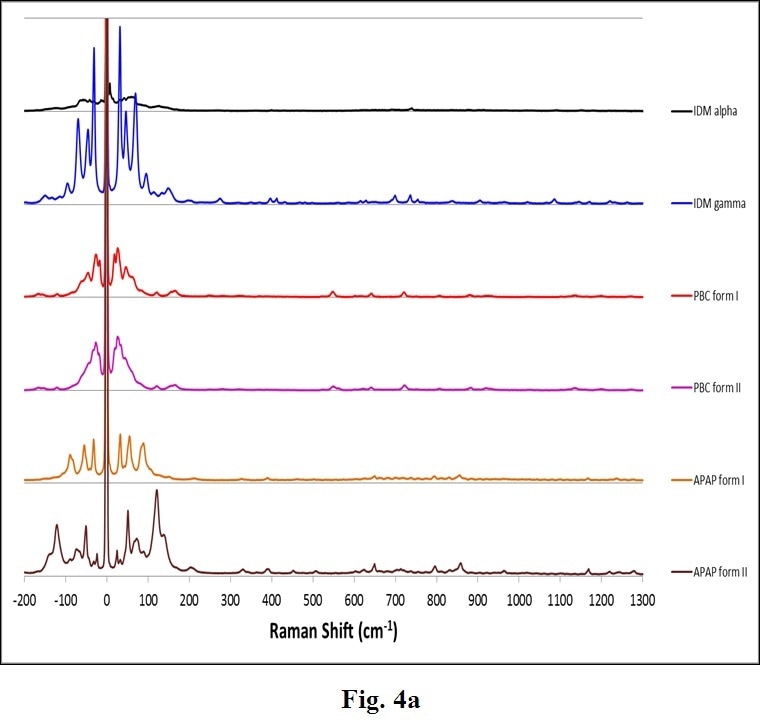 Complete Raman spectra (a) of polymorphs of several APIs: Indomethacin (IDM alpha & gamma), Probucol (PBC forms I & II) and Acetaminophen (APAP forms I and II). Note the stronger intensity (a) and clearer differentiation of peaks in the THz-Raman region (b). (Samples and spectra courtesy Dr. Tatsuo Koide, National Institute of Health Sciences, Division of Drugs, Tokyo, Japan and Dr. Toshiro Fukami, Nihon University, School of Pharmacy, Funabashi, Japan).