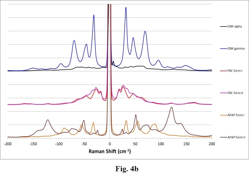 Complete Raman spectra (a) of polymorphs of several APIs: Indomethacin (IDM alpha & gamma), Probucol (PBC forms I & II) and Acetaminophen (APAP forms I and II). Note the stronger intensity (a) and clearer differentiation of peaks in the THz-Raman region (b). (Samples and spectra courtesy Dr. Tatsuo Koide, National Institute of Health Sciences, Division of Drugs, Tokyo, Japan and Dr. Toshiro Fukami, Nihon University, School of Pharmacy, Funabashi, Japan).